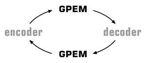 encoder - GPEM -decoder